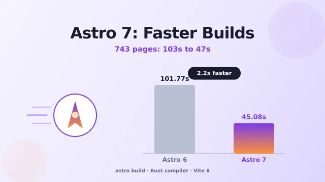 Astro 7 Benchmark: Build Times Cut in Half on a 743-Page Site
