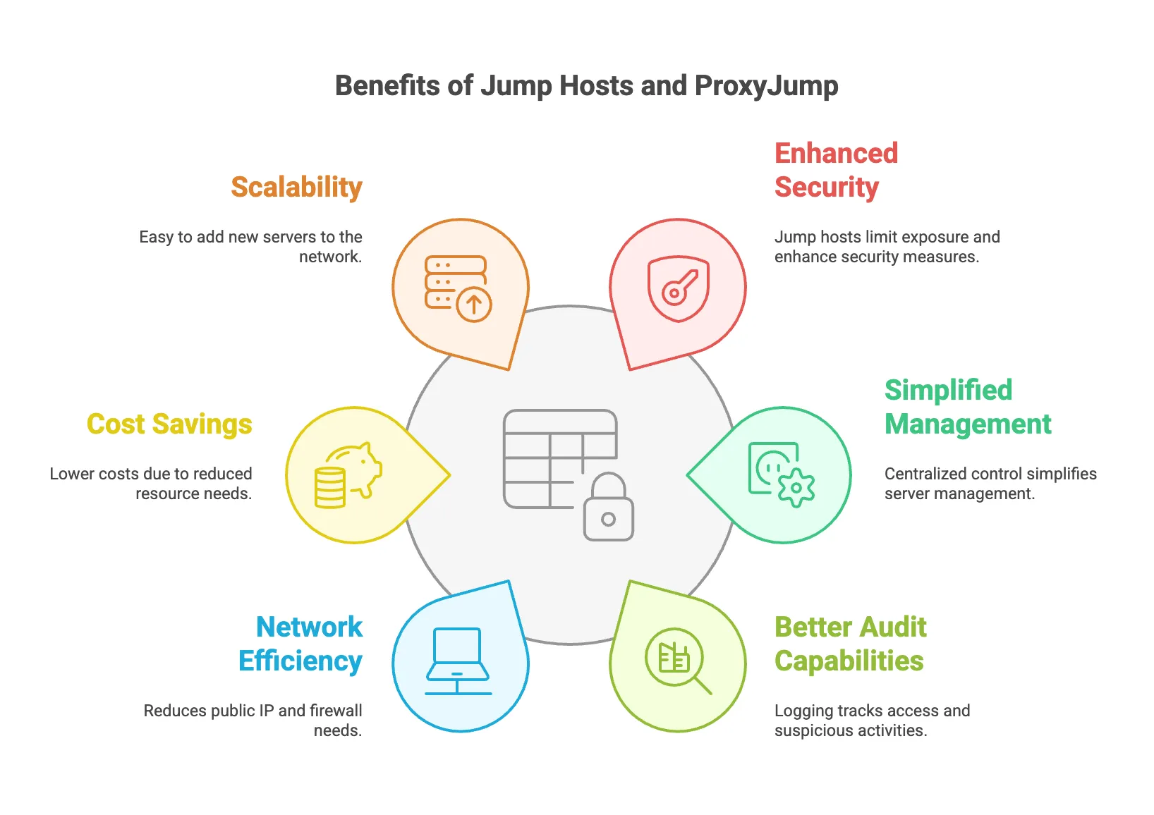 Benefits of using SSH jump hosts and ProxyJump for secure server access