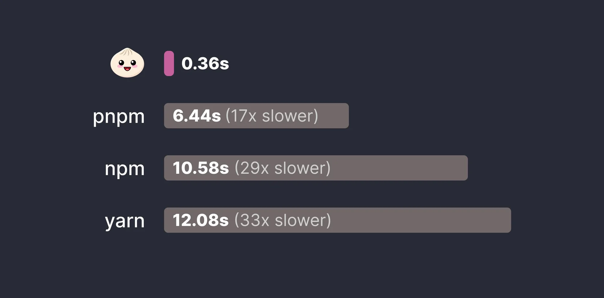 Bun install speed benchmark: 11 seconds vs npm's 73 seconds, 7x faster package installation