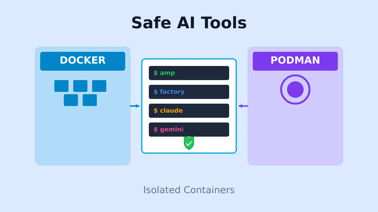 How to Use Docker or Podman to Create Safe Environments for AI CLI Tools
