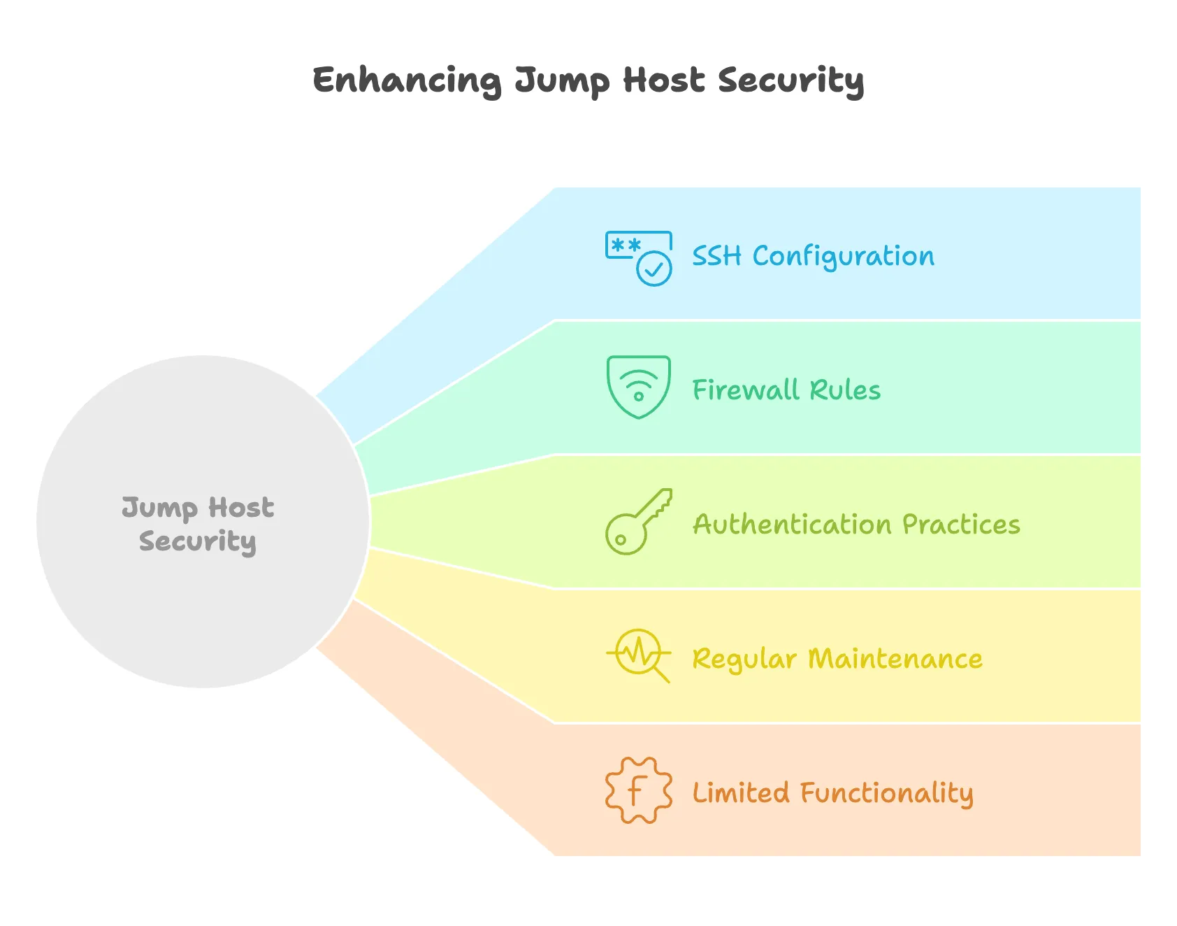 Security hardening checklist for SSH jump host configuration