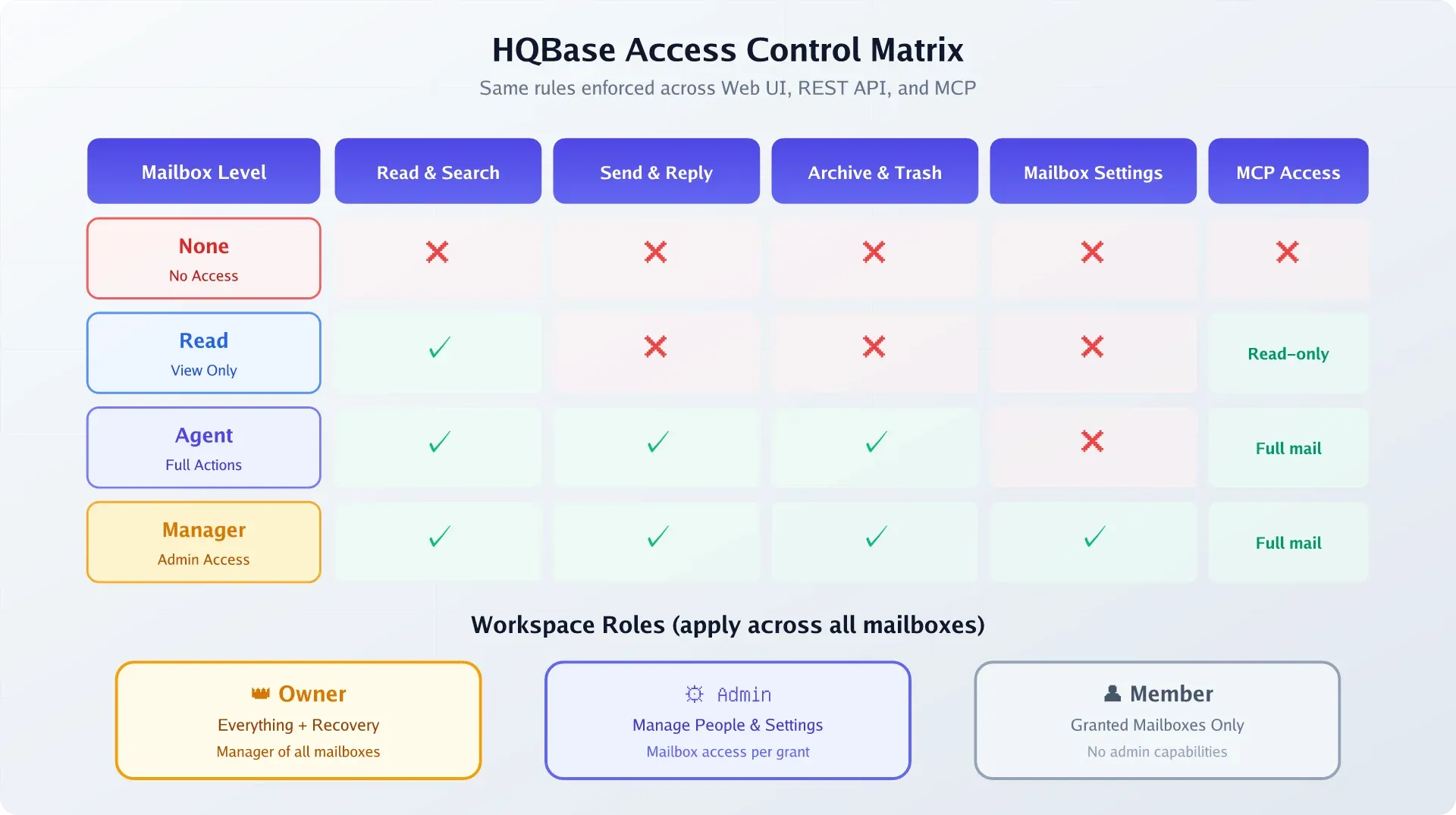 HQBase access control matrix showing Owner, Admin, Member roles against mailbox capabilities