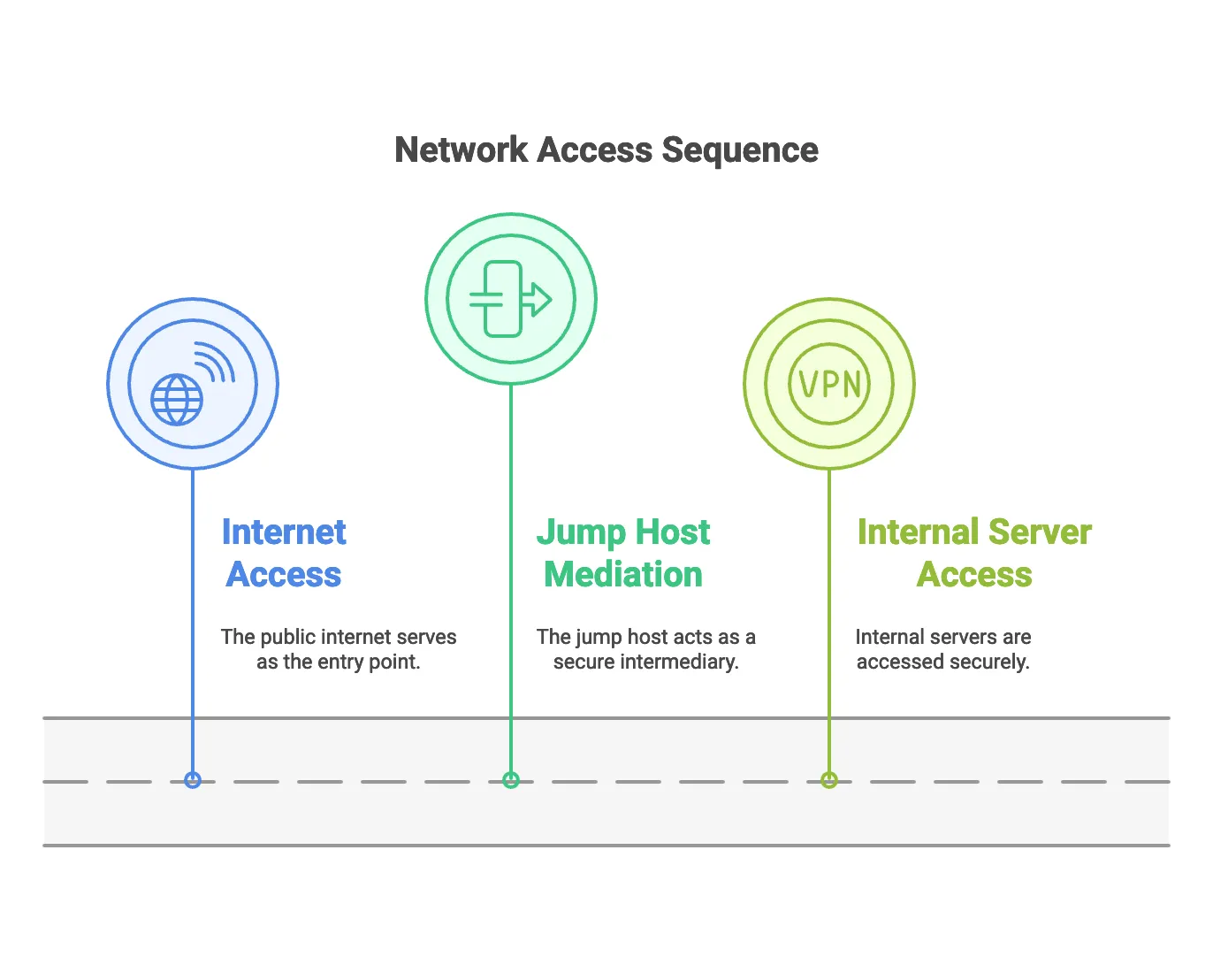 Typical SSH jump host setup showing Internet, Jump Host, and Internal Servers flow