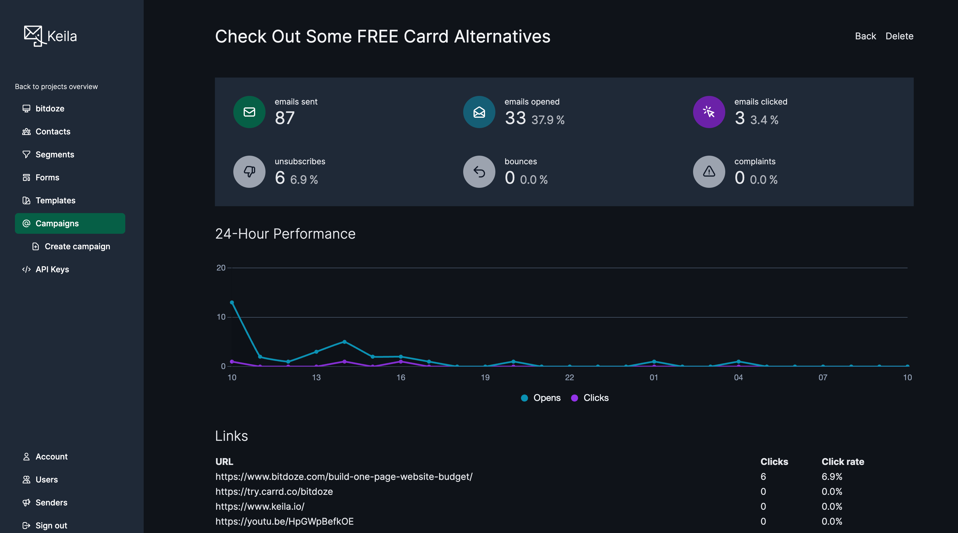 Keila campaign statistics showing open rates and click metrics after sending a newsletter