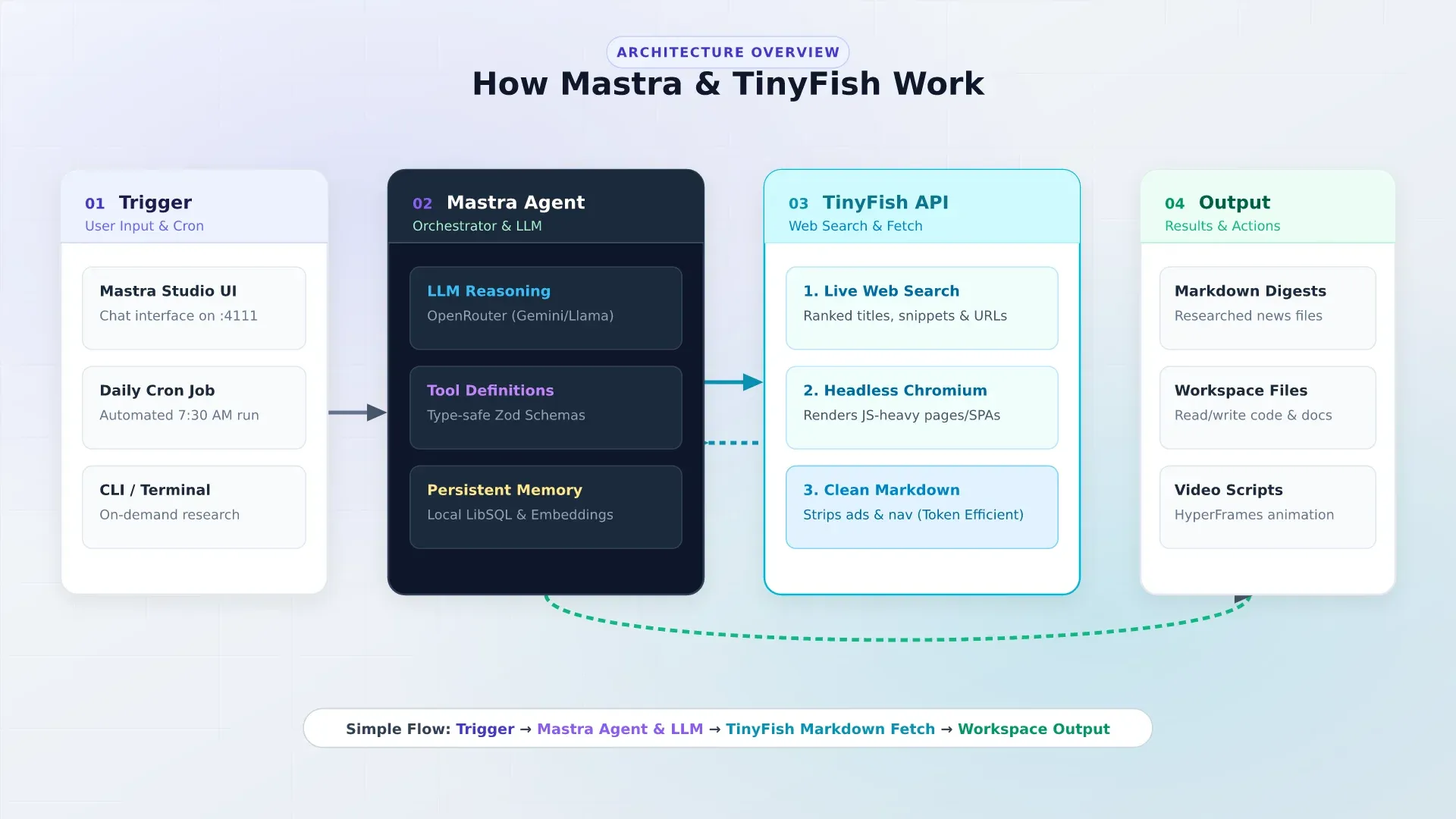 Mastra and TinyFish Agent Pipeline Diagram