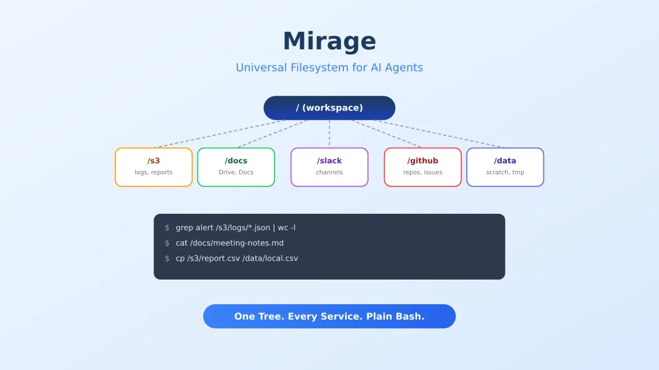 Mirage Tutorial: Give Your AI Agent a Universal Filesystem in 10 Minutes