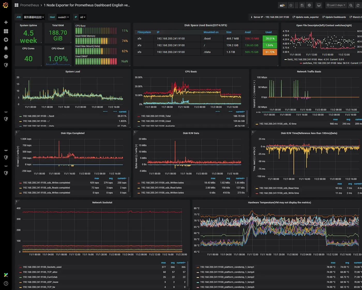 Grafana 12 dashboard with Prometheus 3.x metrics showing server CPU, memory, and container resource usage
