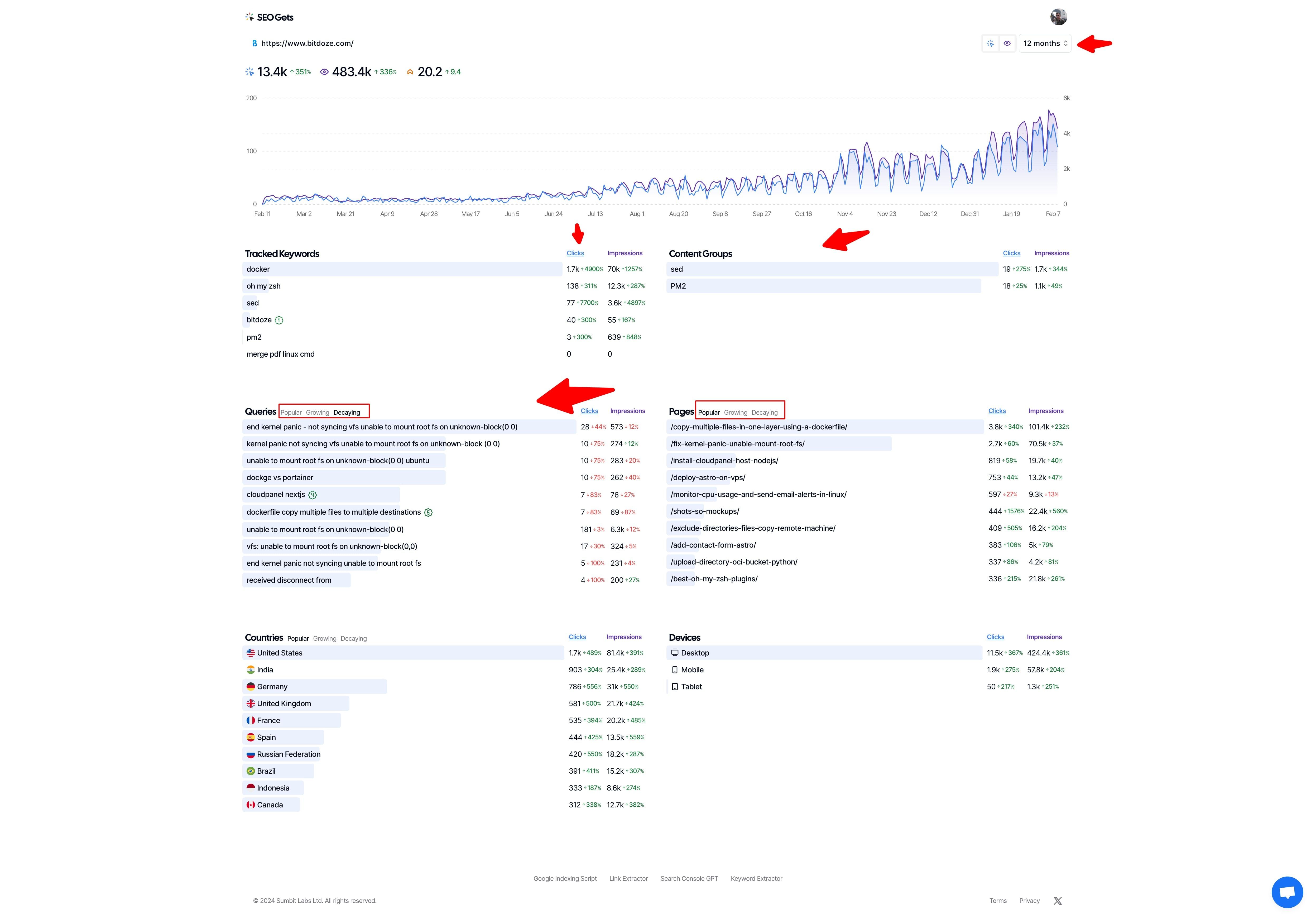 SEO Gets website-level dashboard with keyword tracking, content groups, and traffic decay analysis