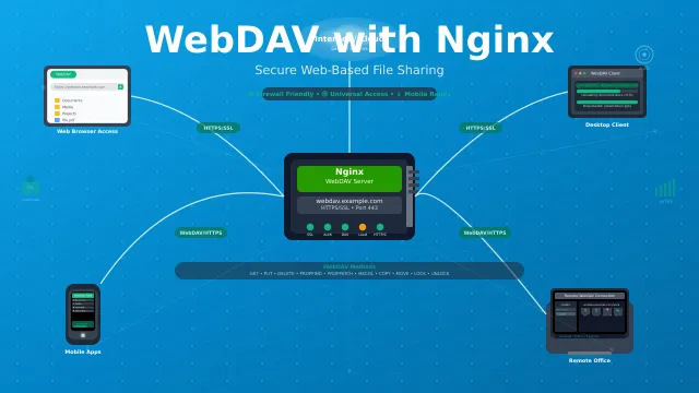 How to Setup WebDAV Server with Nginx on Linux - Complete Guide