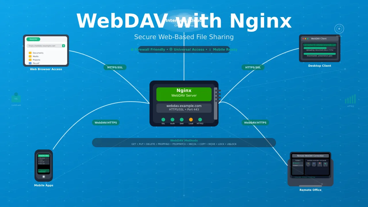 How to Setup WebDAV Server with Nginx on Linux - Complete Guide