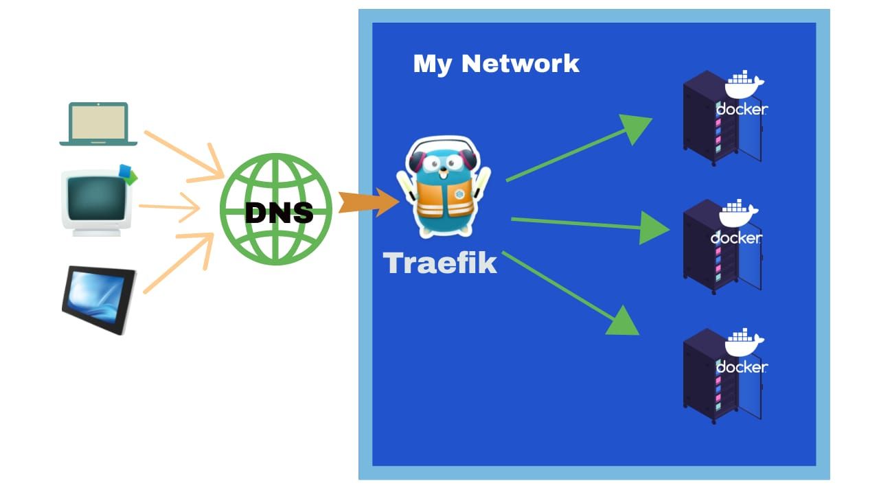 Traefik architecture diagram showing EntryPoints, Routers, and Middlewares flow