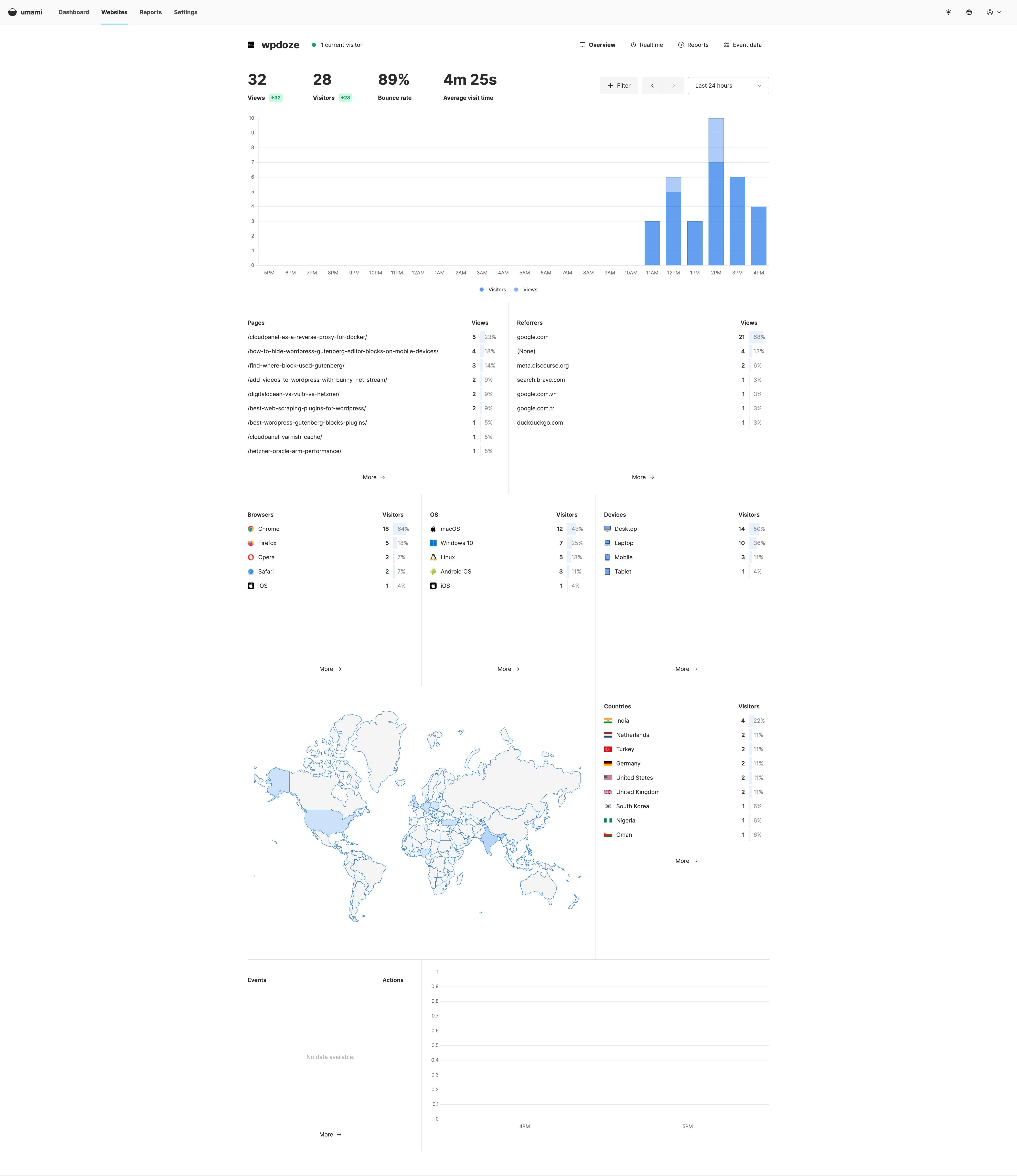 Umami Analytics dashboard overview