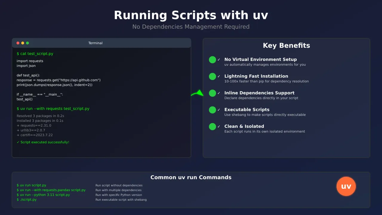 Running Test Scripts with uv: No Dependencies Management Required