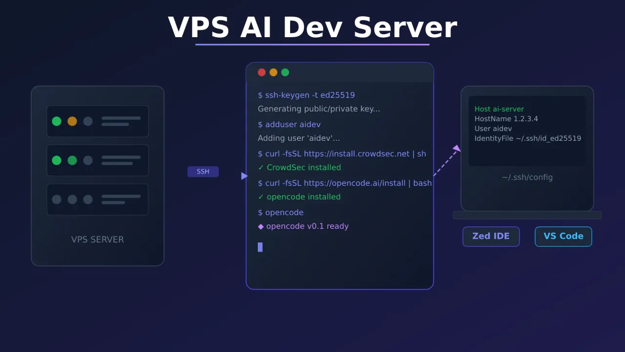 VPS Setup for AI Coding Agents: Secure, Accessible, Ready to Code